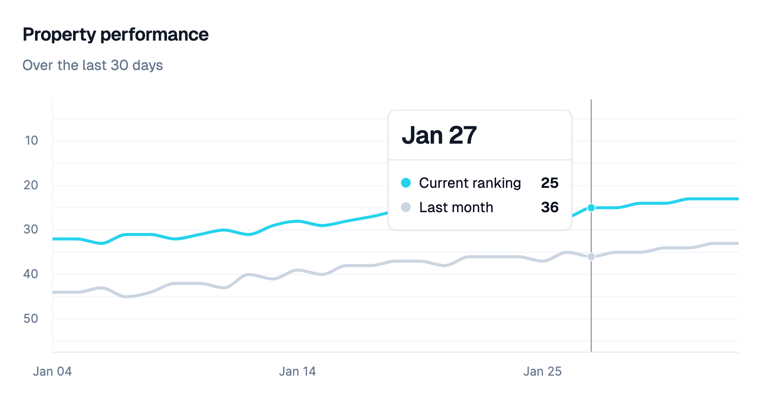 Performance chart from inside the Pillion app